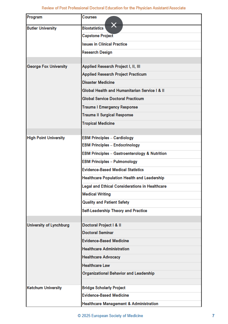 Figure 1: Distribution of themes among post-professional doctoral programs