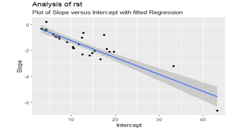 Figure 2: Scatterplot of Intercept (x-axis) and Slope (y-axis) for RST, with Computed Regression with Negative Slope, Using Mixed Model Estimates for the 30 Subjects.