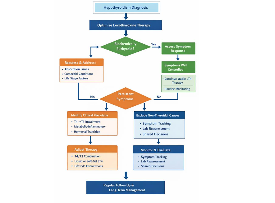 Figure 2: Personalized thyroid treatment algorithm