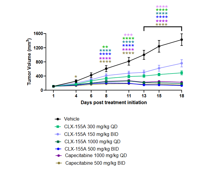Figure 3. Anti-tumor Activity of CLX-155A and Capecitabine at Different Doses and Schedule in HCT-116 Human Colon Cancer Model as Compared with Vehicle Control. Data representations are Average ± SD. * p < 0.05. ** p < 0.01, *** p<0.001, ****p<0.0001.