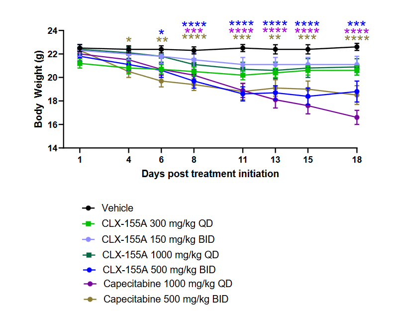 Figure 5. Effects on weight loss over the 18-day study period of CLX-155A and Capecitabine in HCT-116 Human Colon Cancer Model Compared with Vehicle Control. Data representations are Average ± SD. *p < 0.05. ** p < 0.01, *** p<0.001, ****p<0.0001.