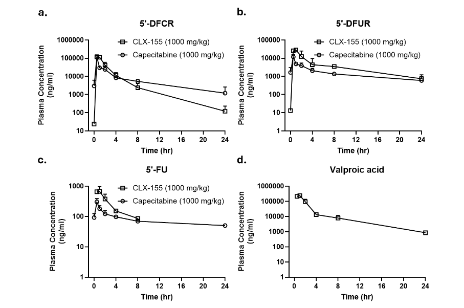 Figure 6: Concentration versus Time PK Curves for (a) 5’-DFCR, (b) 5’-DFUR, (c) 5-FU, and (d) Valproic acid following single-doses of CLX-155A and capecitabine at 1000 mg/kg. Data representations are average ± SD (n=3).
