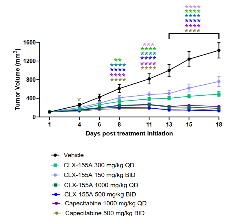 Anti-tumor Activity of CLX-155A and Capecitabine at Different Doses and Schedule in HCT-116 Human Colon Cancer Model as Compared with Vehicle Control. Data representations are Average ± SD. * p < 0.05. ** p < 0.01, *** p<0.001, ****p<0.0001.
