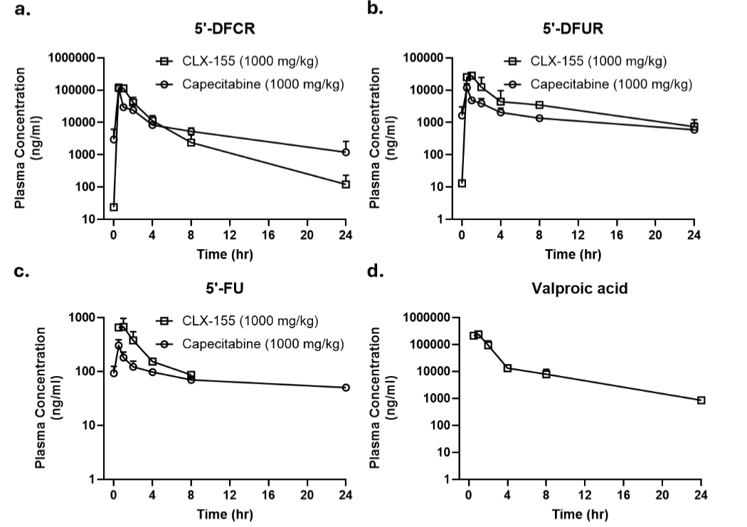 Concentration versus Time PK Curves for (a) 5’-DFCR, (b) 5’-DFUR, (c) 5-FU, and (d) Valproic acid following single-doses of CLX-155A and capecitabine at 1000 mg/kg. Data representations are average ± SD (n=3).