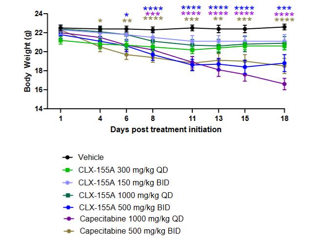 Effects on weight loss over the 18-day study period of CLX-155A and Capecitabine in HCT-116 Human Colon Cancer Model Compared with Vehicle Control. Data representations are Average ± SD. *p < 0.05. ** p < 0.01, *** p<0.001, ****p<0.0001.