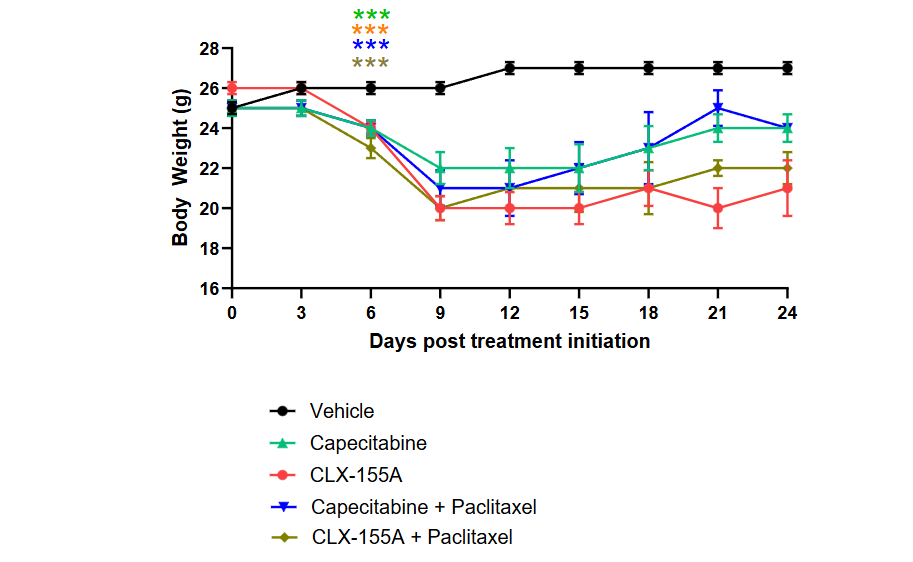 Figure 4: Bodyweight Changes for CLX-155A and Capecitabine Treatment at 1000 mg/kg/day as Monotherapy or Combined with Paclitaxel at 15 mg/kg/day. Data representations are as average ± SEM. p < 0.05. ** p < 0.01, *** p<0.001, ****p<0.0001.