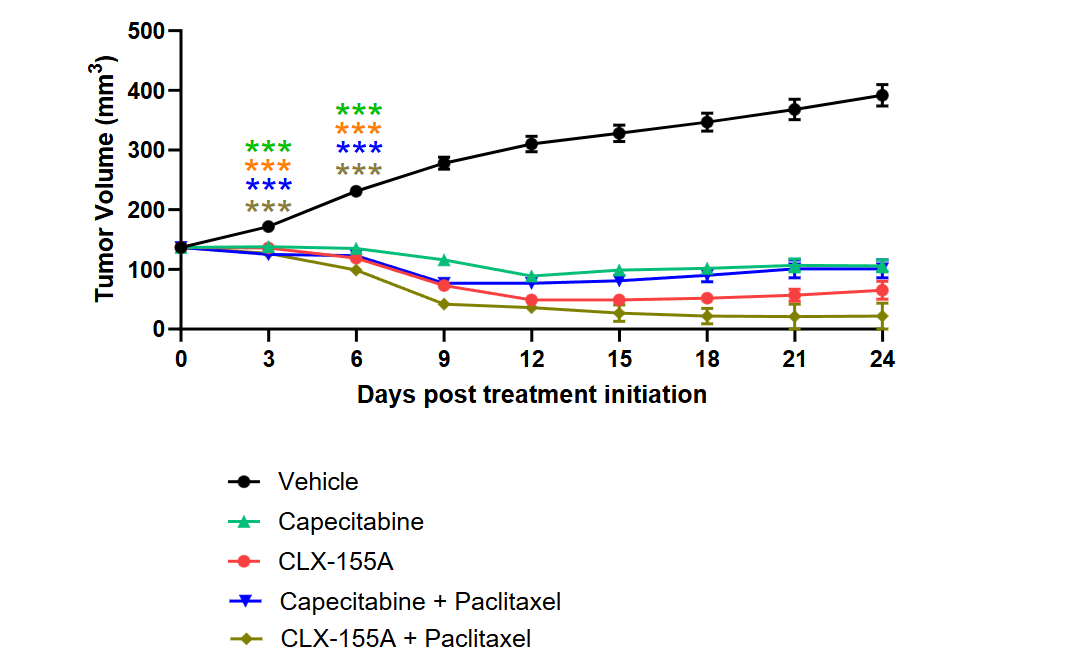 Figure 3: Antitumor Activity of CLX-155A and capecitabine at 1000 mg/kg as monotherapy and in Combination with Paclitaxel at 15 mg/kg as Compared with Vehicle in MDA-MB-231 Triple Negative Breast Cancer Xenograft Model. Data representations are as average ± SEM. p < 0.05. ** p < 0.01, *** p<0.001, ****p<0.0001.