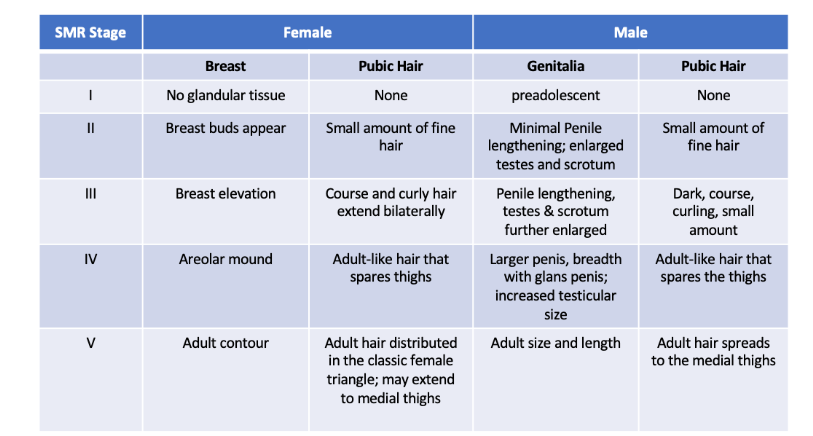 Table 1: Sexual Maturity Stage (SMR) staging, which describes the sequence of secondary sex characteristic development in children during puberty.