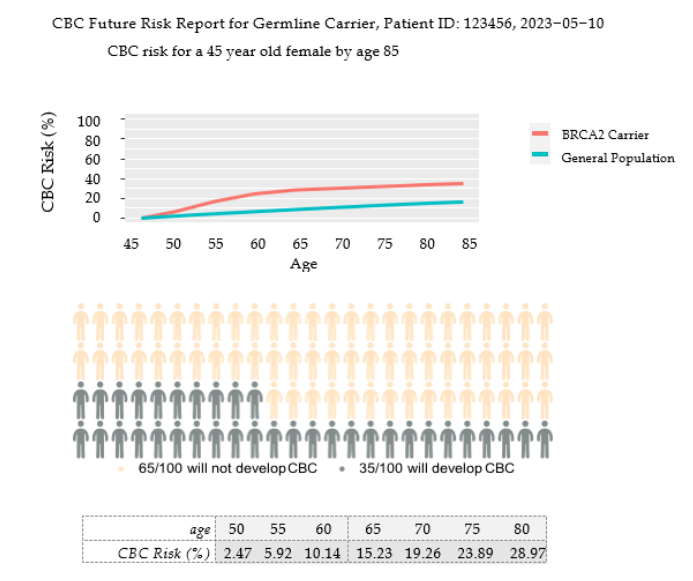 Figure 3. Example PDF report downloaded from the CBC Risk Calculation, Decision Support Tool for a 45 year old female with a newly diagnosed unilateral first primary breast cancer and a P/LP variant of BRCA2, including from top to bottom: 1) a line graph comparing the patient’s estimated CBC risk to that of the general population, 2) a personograph depicting the lifetime CBC risk for the patient by age 85, and 3) a table of CBC risks by future ages in 5 year increments, from ages 50 to 80.