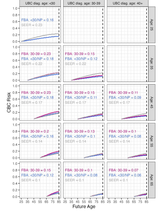 Figure 6. CBC risk estimates for non-carriers diagnosed with breast cancer, stratified by patient age at diagnosis (rows), the three different breast cancer diagnosis age categories in CBCRisk (columns), and patient’s age at first birth (FBA, plotted lines). The numbers in the left upper corner of each facet are the lifetime CBC risk estimates by age 85 by first birth age (FBA).