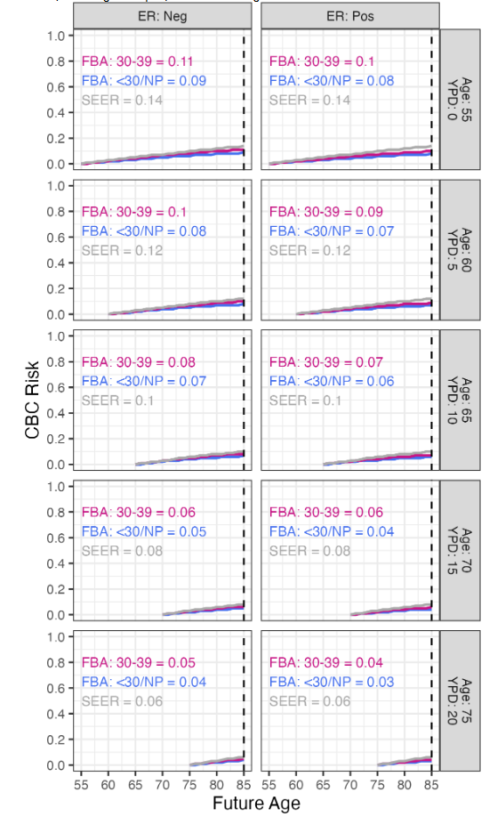 Figure 7. CBC risk estimates for patients diagnosed with unilateral breast cancer at age 55 stratified by years post-diagnosis (rows), estrogen status (columns), and first live birth age (plotted lines). The numbers in the left upper corner of each facet are the lifetime CBC risk estimates by age 85 by FBA.