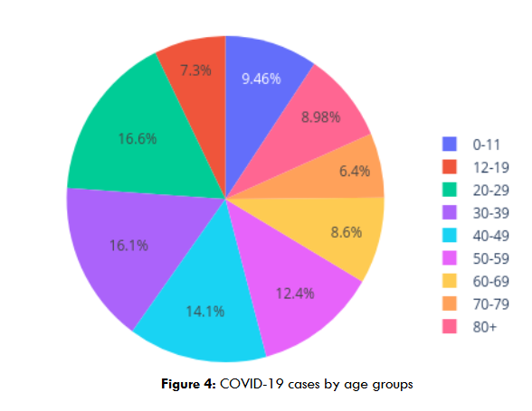 Figure 4: COVID-19 cases by age groups
