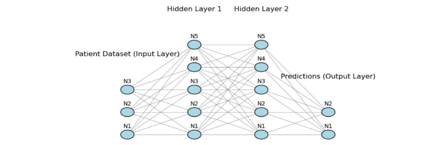 Figure 2: Architecture of an Artificial Neural Network (ANN) for Predicting COVID-19 Spread Using Socio-Economic and Health Data in Canadian Health Regions
