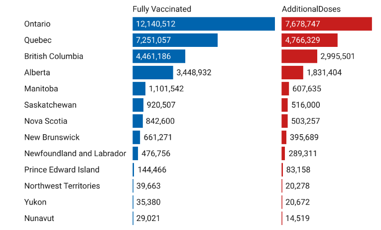 Figure 6: Distribution of fully vaccinated individuals and additional vaccine doses by provinces and territories.