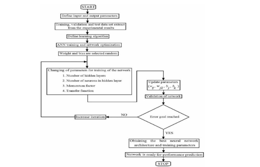Figure 1: Flowchart for Training and Optimization of an Artificial Neural Network (ANN) for Predicting the Spread of COVID-19 in Canadian Health Regions