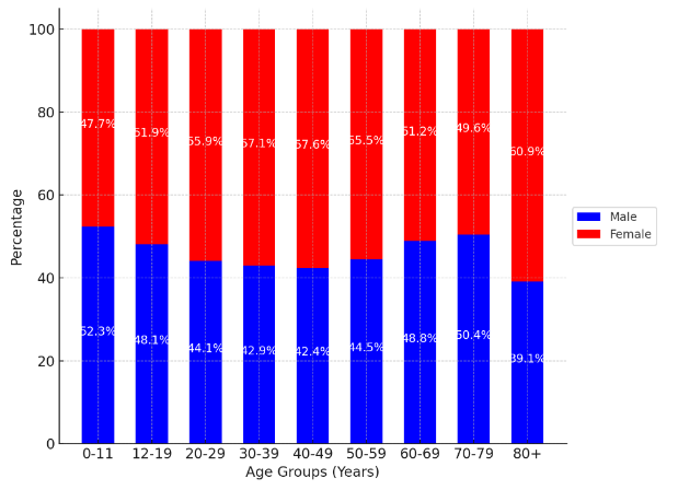 Figure 3: COVID-19 cases by gender and age group