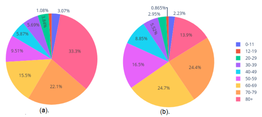 Figure 5: COVID-19 cases (a). Hospital admission (b). ICU admission