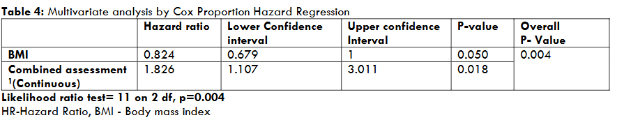 Figure 4: Multivariate analysis by Cox Proportion Hazard Regression
