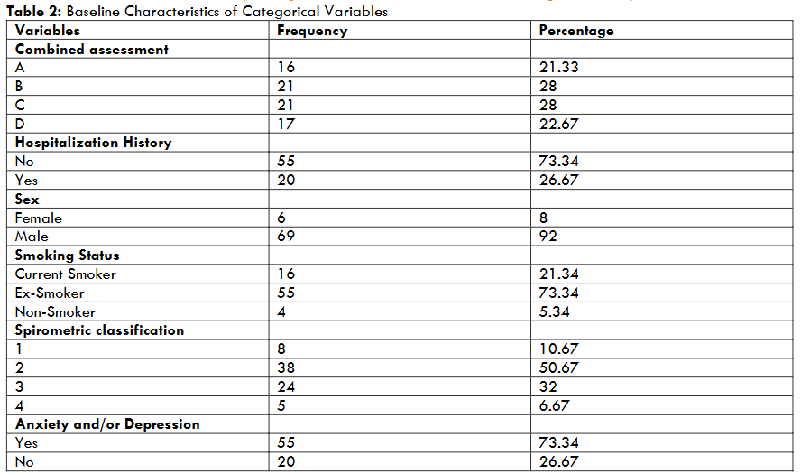Figure 2: Baseline Characteristics of Categorical Variables