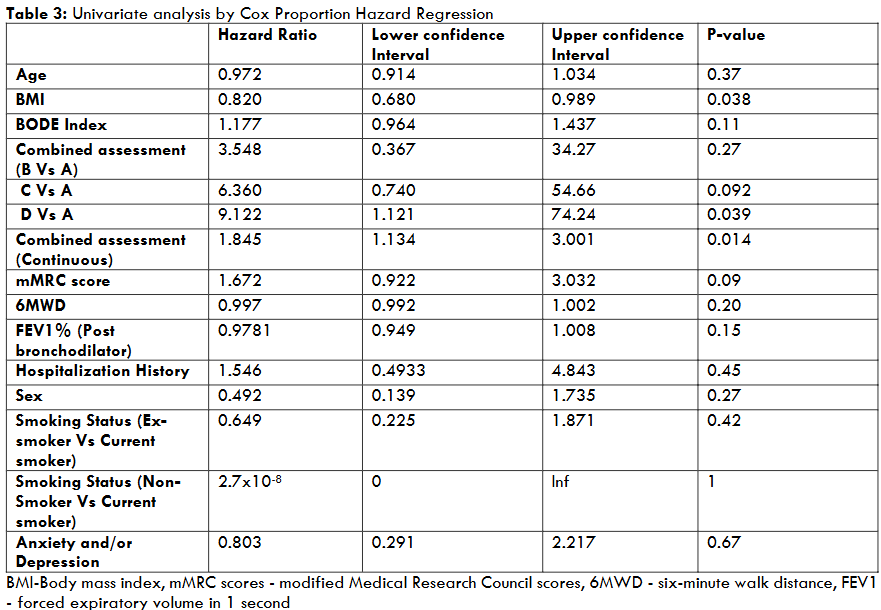 Figure 3: Univariate analysis by Cox Proportion Hazard Regression
