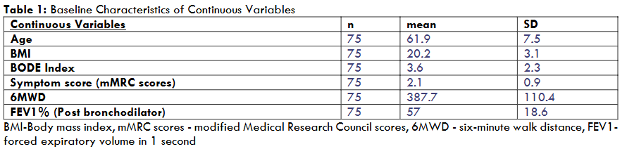 Figure 1: Baseline Characteristics of Continuous Variables