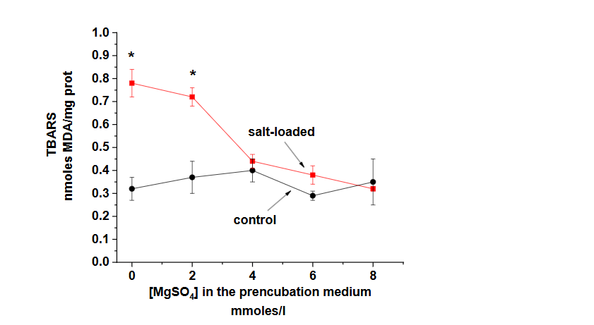 Figure 3. Effect of MgSO4 in the preincubation medium on the lipid peroxidation levels of placenta homogenates from control and salt-loaded pregnant rats.