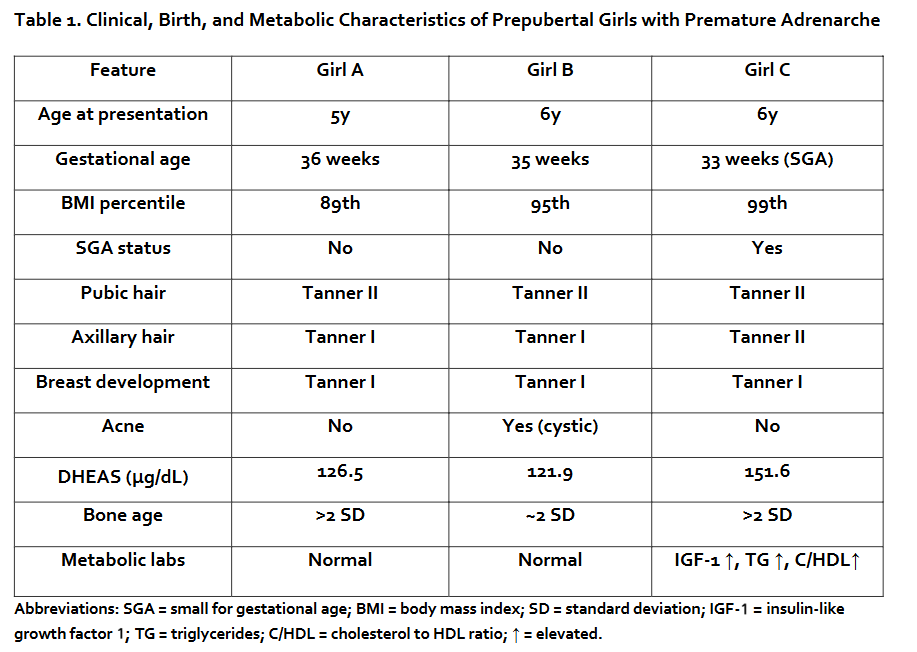 Table 1. Clinical, Birth, and Metabolic Characteristics of Prepubertal Girls with Premature Adrenarche