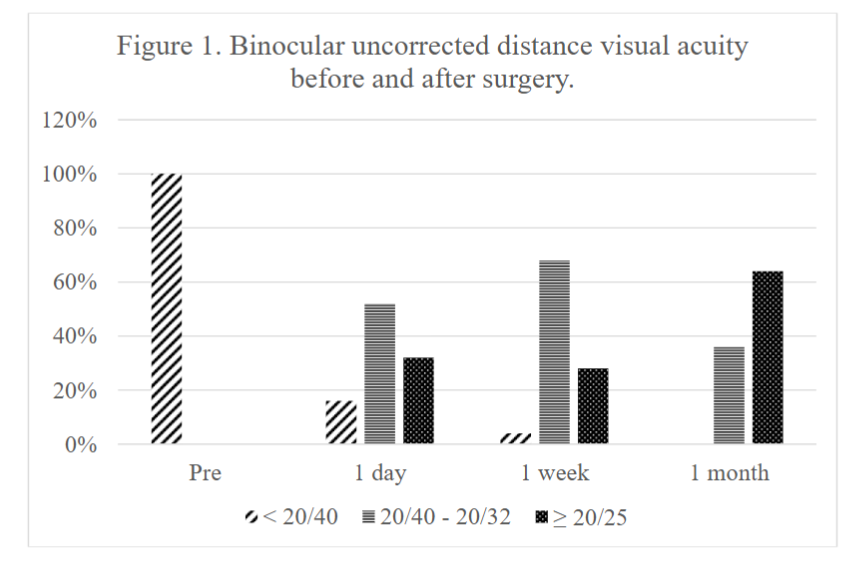 Figure 1. Binocular uncorrected distance visual acuity before and after surgery.
