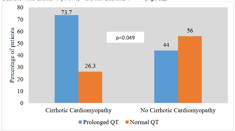 Figure 2: Distribution of QTc interval prolongation among study participants
