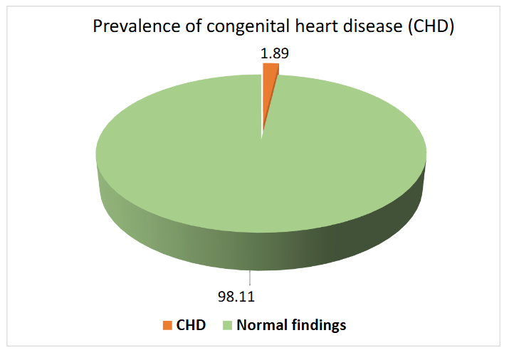 Distribution of CHD patients (N=116)