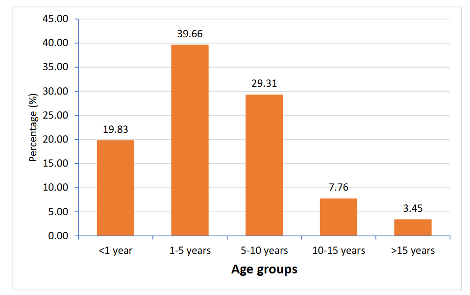 Bar diagram showing the age distribution of the CHD patients (n=116)