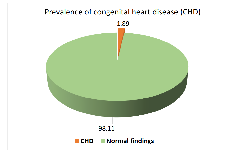 Prevalence of congenital heart disease (CHD)