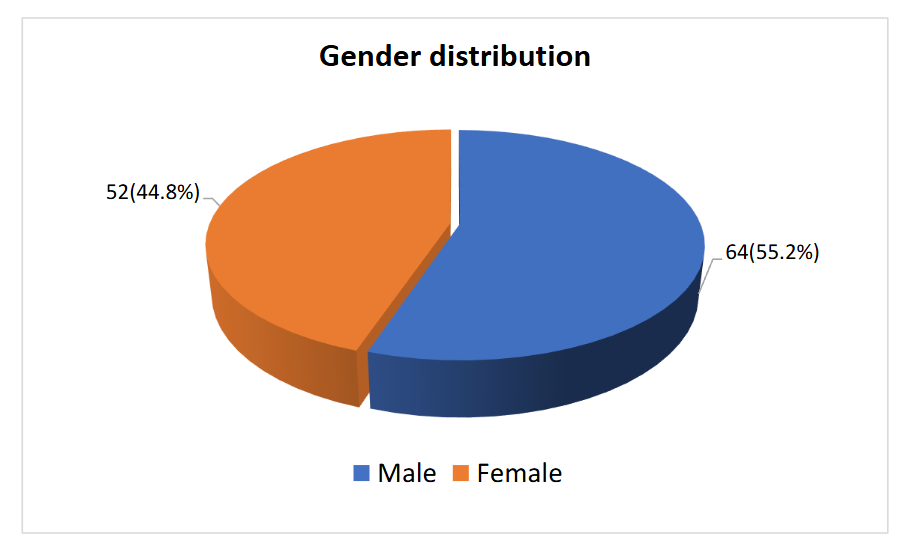 Pie diagram showing the gender distribution of the CHD patient