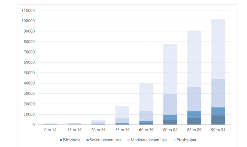 Figure 1. Prevalent cases (x 100,000 population) of vision loss in Mexico by age and both sexes, 2019