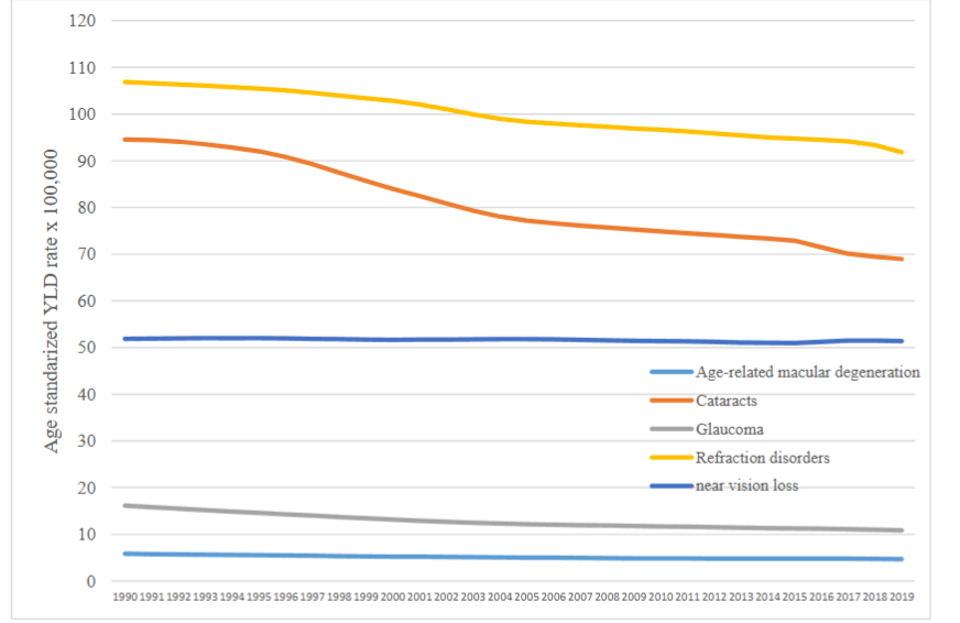 Figure 2. Disability (YLD) age-standardised rates from causes of visual impairment in Mexico, 1990-2019