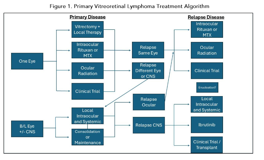 Primary Vitreoretinal Lymphoma Treatment Algorithm