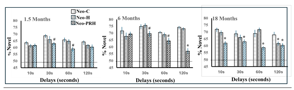 Figure 5: VPC-Object-delays task: Percent looking at novel image after delays of 10s, 30s, 60s, and 120s at 1.5, 6 and 18 months in sham-operated monkeys (Neo-C), monkeys with neonatal hippocampal lesions (Neo-H) and monkeys with neonatal perirhinal lesions (Neo-PRH). Chance is at 50%. * Indicates p<.05 and # indicates p<.06 compared to Neo-C. Data are from Zeamer et al. (2010, 2015).