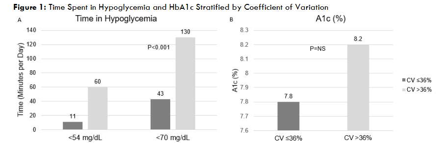 Figure 1: Time Spent in Hypoglycemia and HbA1c Stratified by Coefficient of Variation