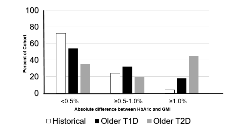 Figure 2: Absolute difference between HbA1c and GMI in adults, older adults with type 1 diabetes and older adults with type 2 diabetes