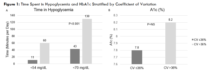 Figure 1: Time Spent in Hypoglycemia and HbA1c Stratified by Coefficient of Variation