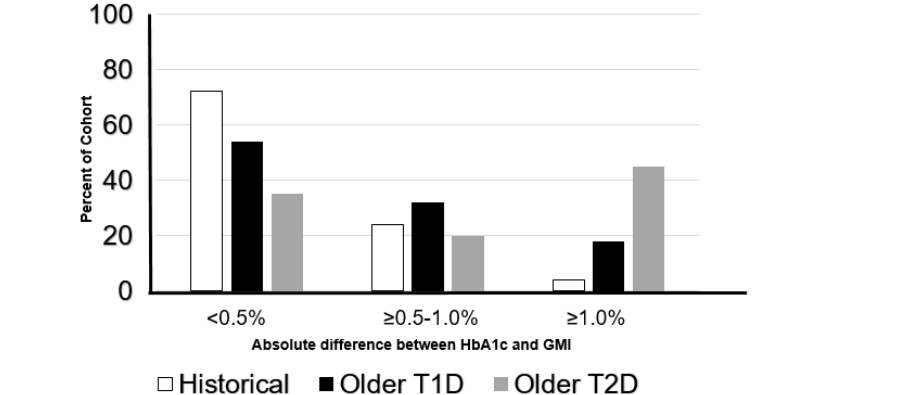 Figure 2: Absolute difference between HbA1c and GMI in adults, older adults with type 1 diabetes and older adults with type 2 diabetes