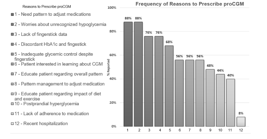 Figure 3: Reasons for and Barriers to Prescribing proCGM Reported by Clinicians
