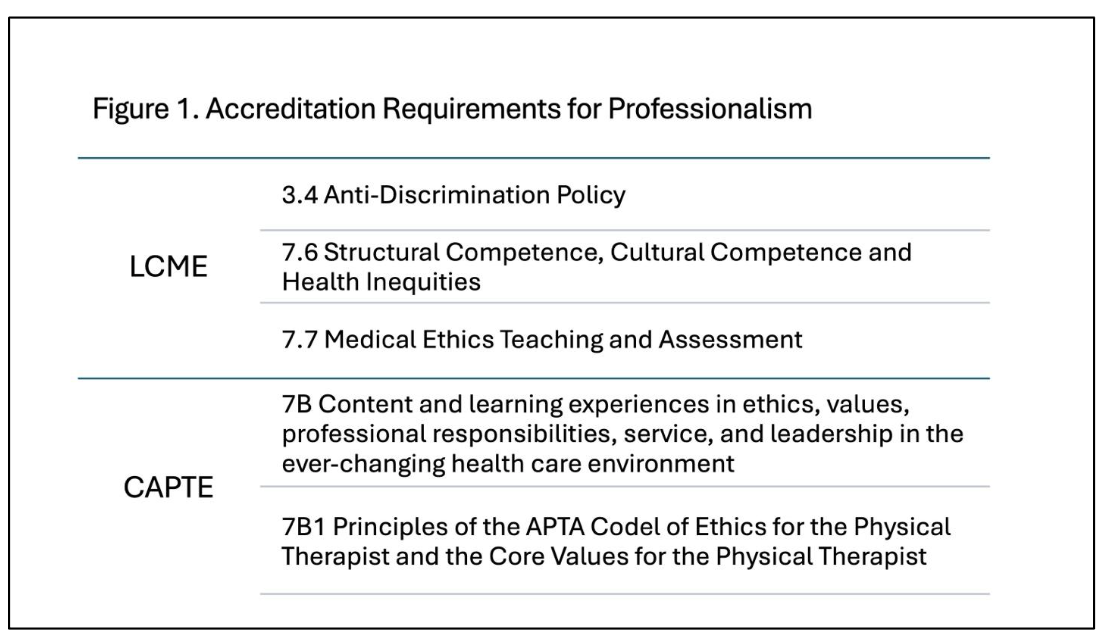 Accrediting organizations for entry-level Doctor of Medicine and Doctor of Physical Therapy include standards related to the teaching and learning of professionalism. Numbers refer to the accreditation standard. LCME = Liaison Committee on Medical Education; CAPTE = Commission on Accreditation in Physical Therapy Education.