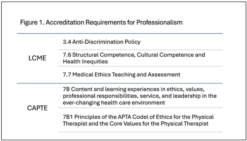 Accrediting organizations for entry-level Doctor of Medicine and Doctor of Physical Therapy include standards related to the teaching and learning of professionalism. Numbers refer to the accreditation standard. LCME = Liaison Committee on Medical Education; CAPTE = Commission on Accreditation in Physical Therapy Education.