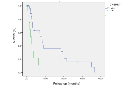 Figure 2. Overall survival according to CNS surgery.
