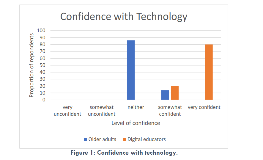 Figure 1: Confidence with technology.