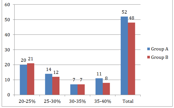 The extent of Burns in two groups of patients
