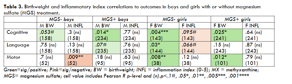 Table 3. Birthweight and inflammatory index correlations to outcomes in boys and girls with or without magnesium sulfate (MGS) treatment.