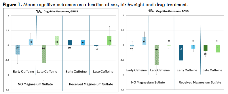 Figure 1. Cognitive outcome scores for girls and boys as a function of birthweight (HI=>799 grams, LO=<800 grams based on median split); overall, girls performed better than boys. 1A. For girls, HI birthweight led to better outcomes. Among those with LO birthweight, MGS+ was beneficial. 1B. For boys, those with early caffeine and no MGS did best, while MGS+ led to significant harm for boys with early MX. Similar patterns are seen for Language and Motor outcomes (data not shown).