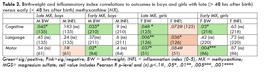 Table 2. Birthweight and inflammatory index correlations to outcomes in boys and girls with late (> 48 hrs after birth) versus early (< 48 hrs after birth) methyxanthine (MX).
